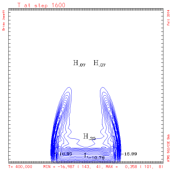 Altered nonlinear advection test